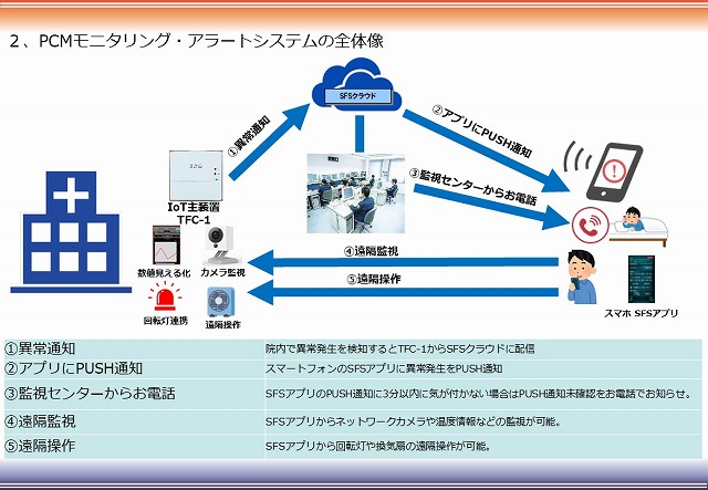 PCMモニタリング・アラートシステムの全体像