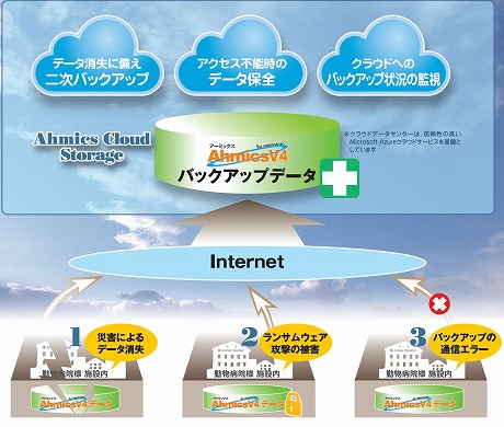 cloud-storage